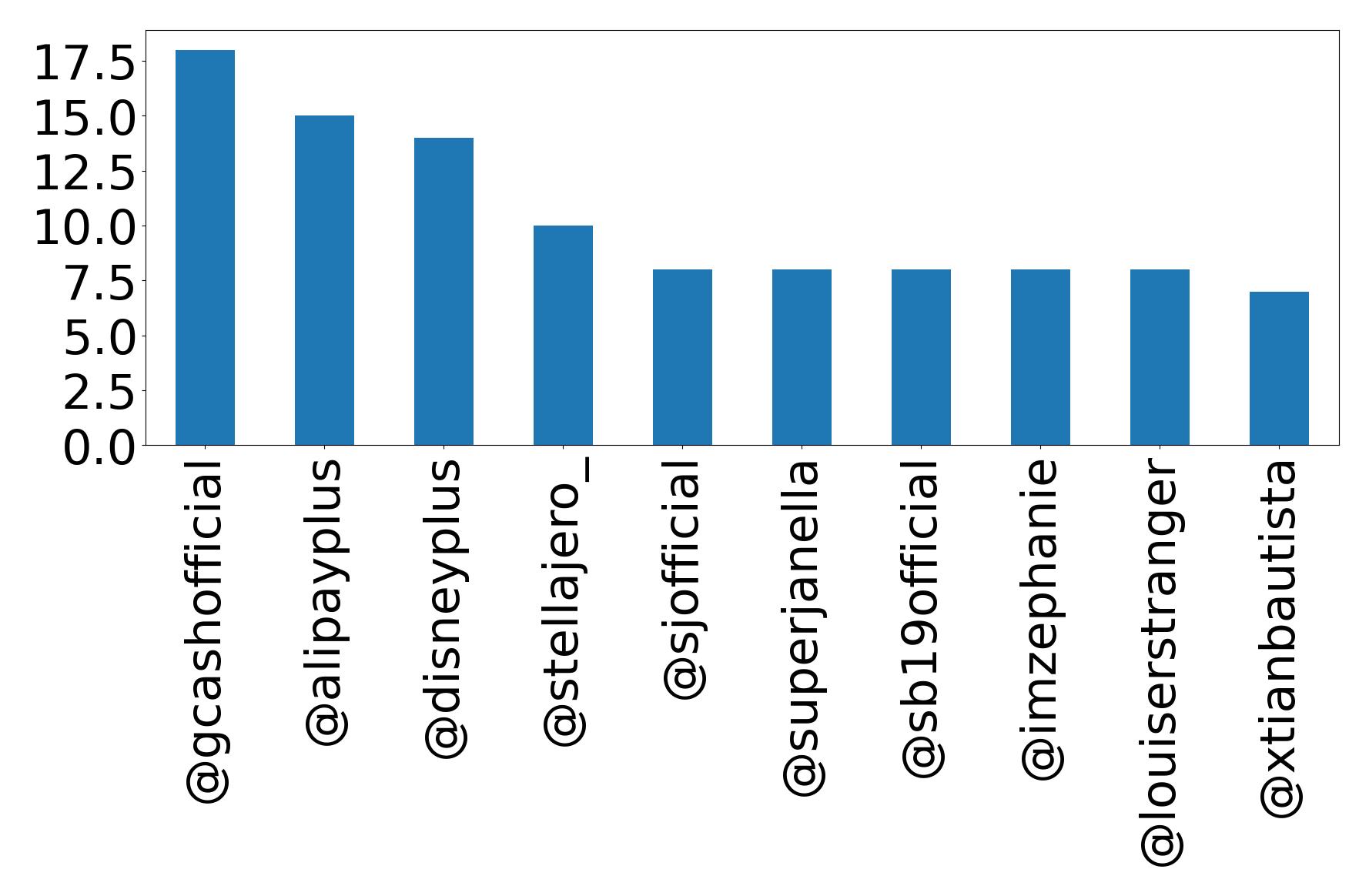 Top mentions