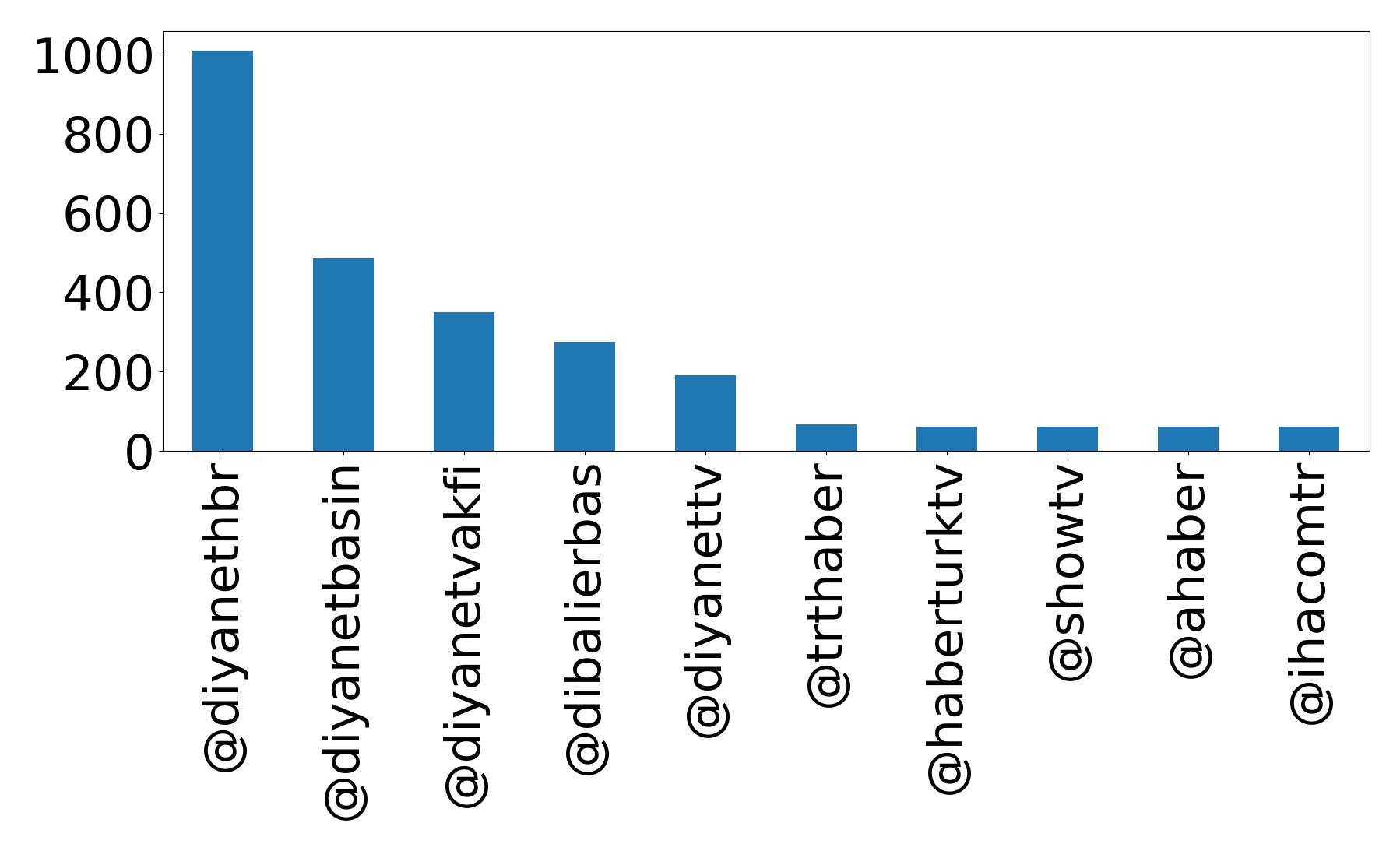 Top mention