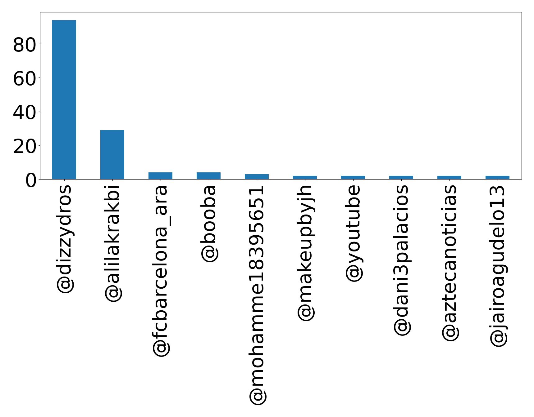 Top mentions