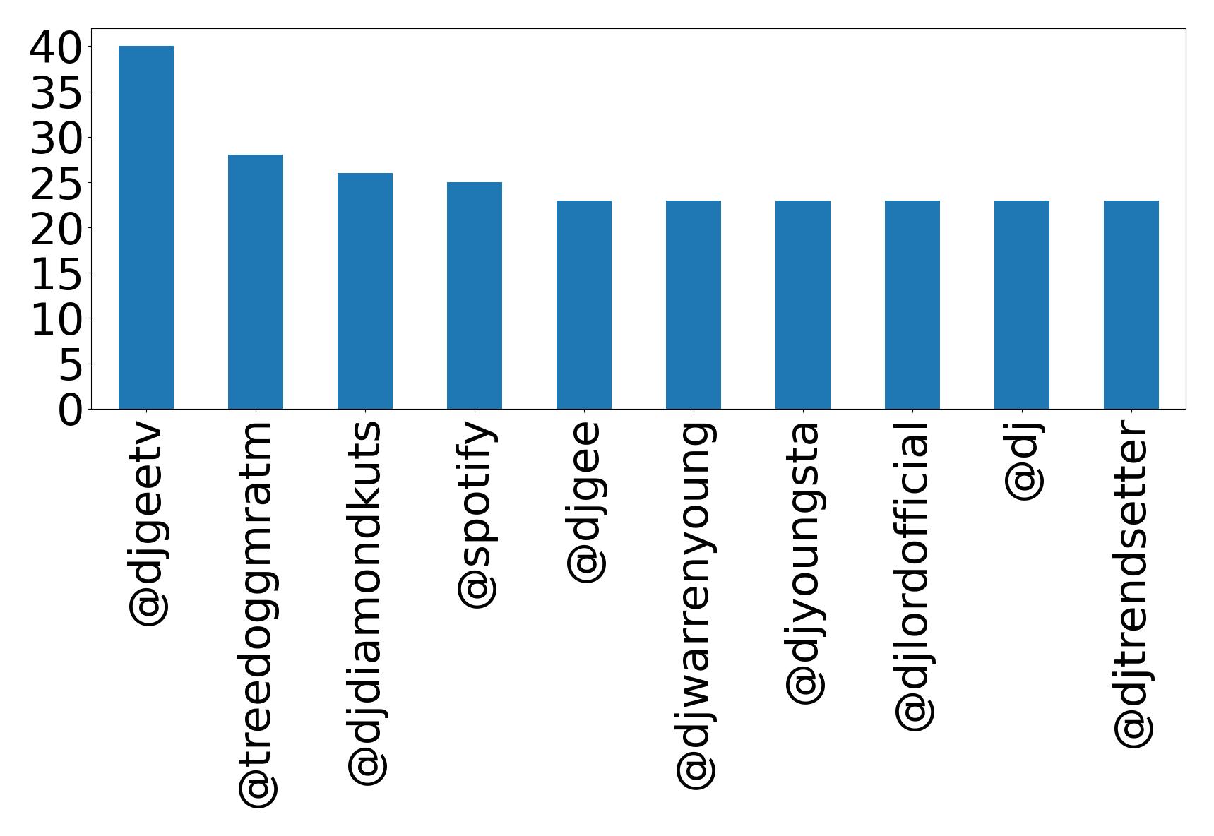 Top mentions