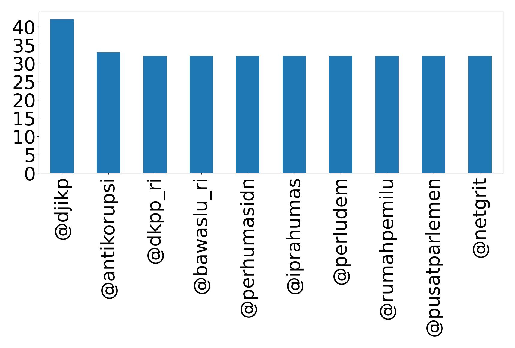 Top mentions