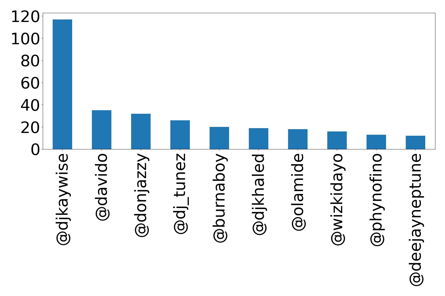 Top mentions