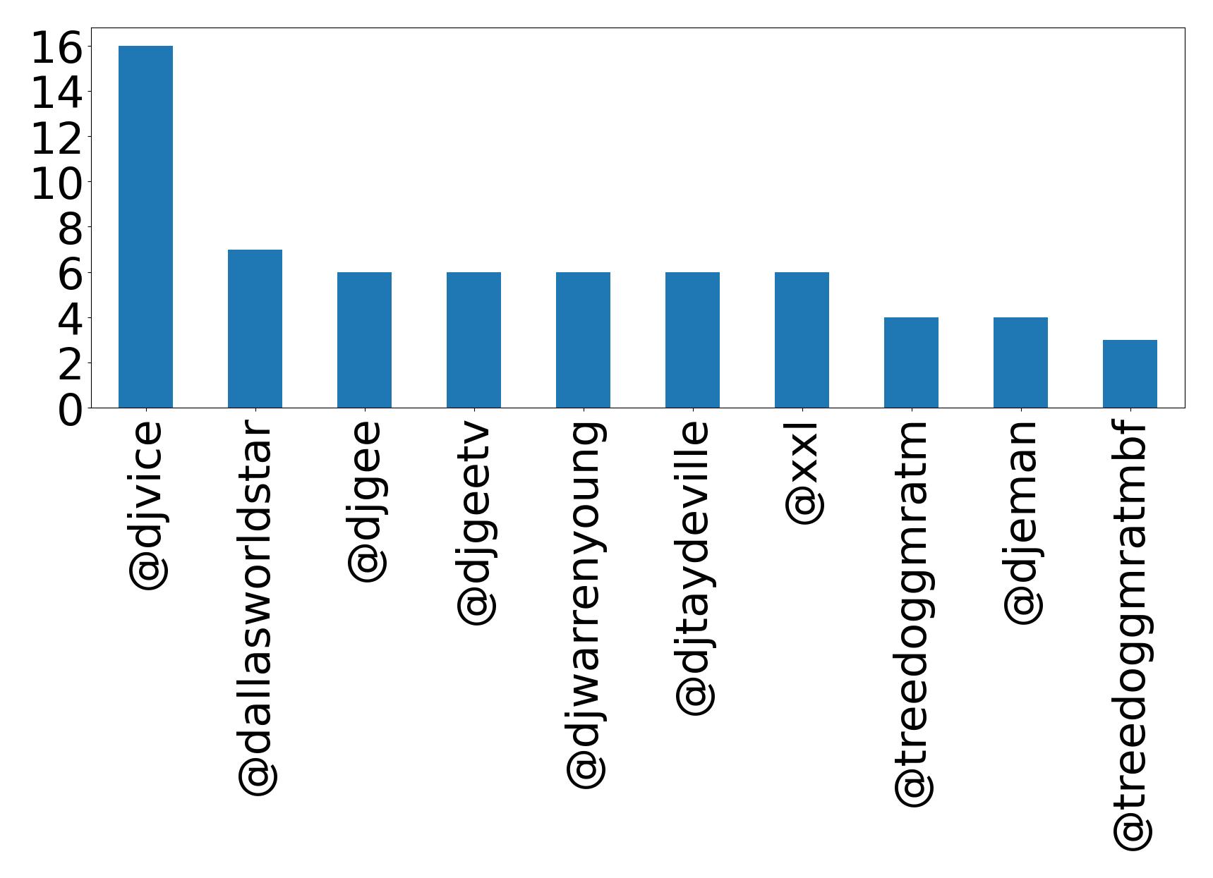 Top mentions