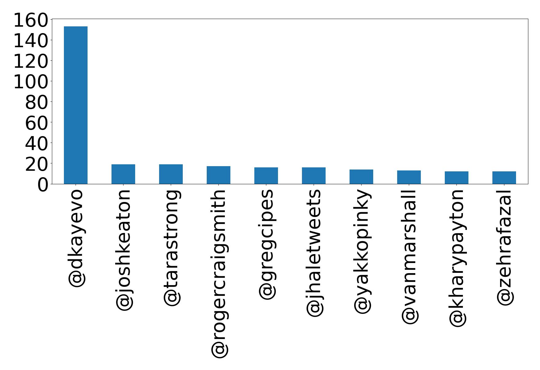 Top mention