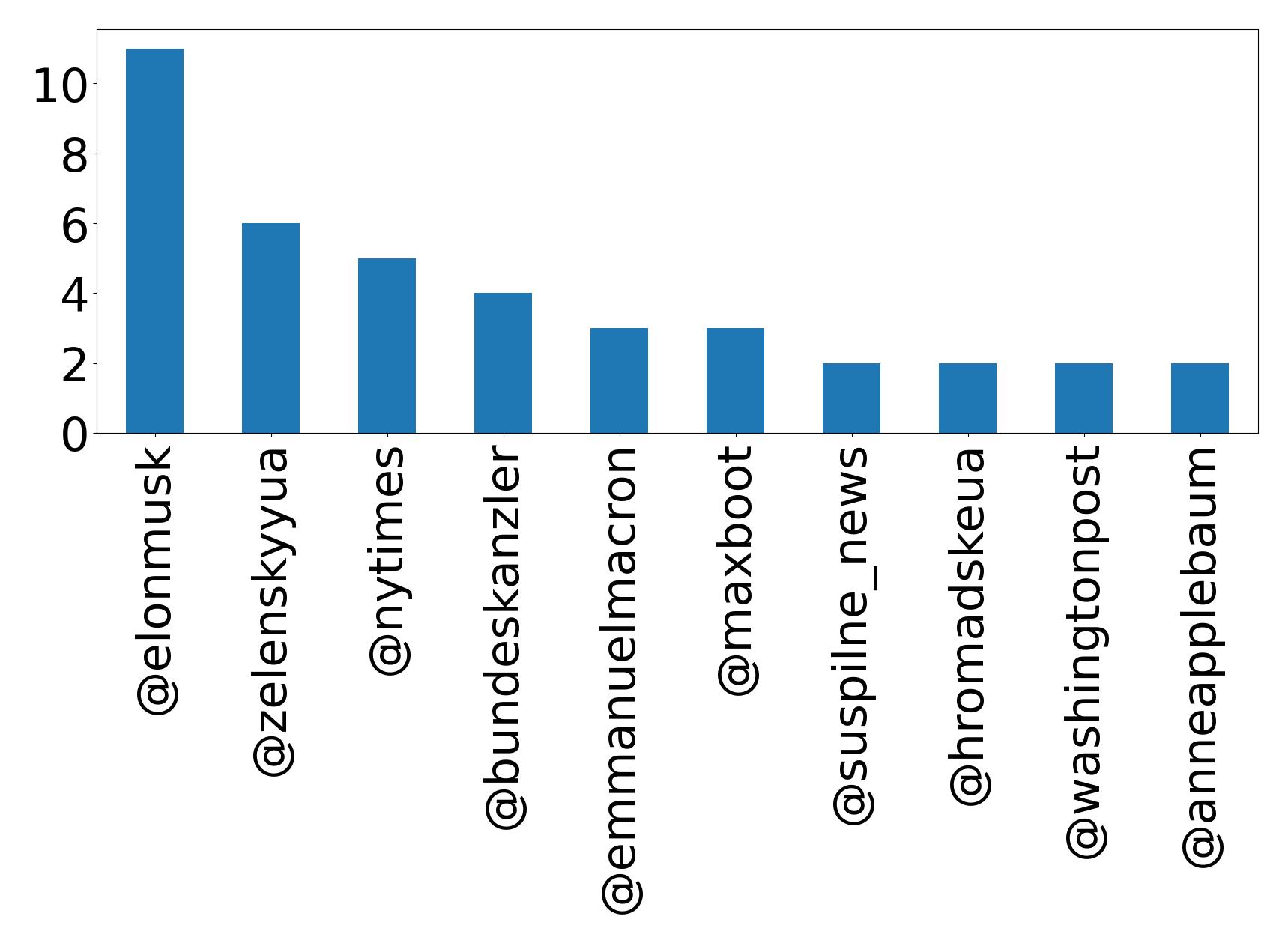 Top mentions