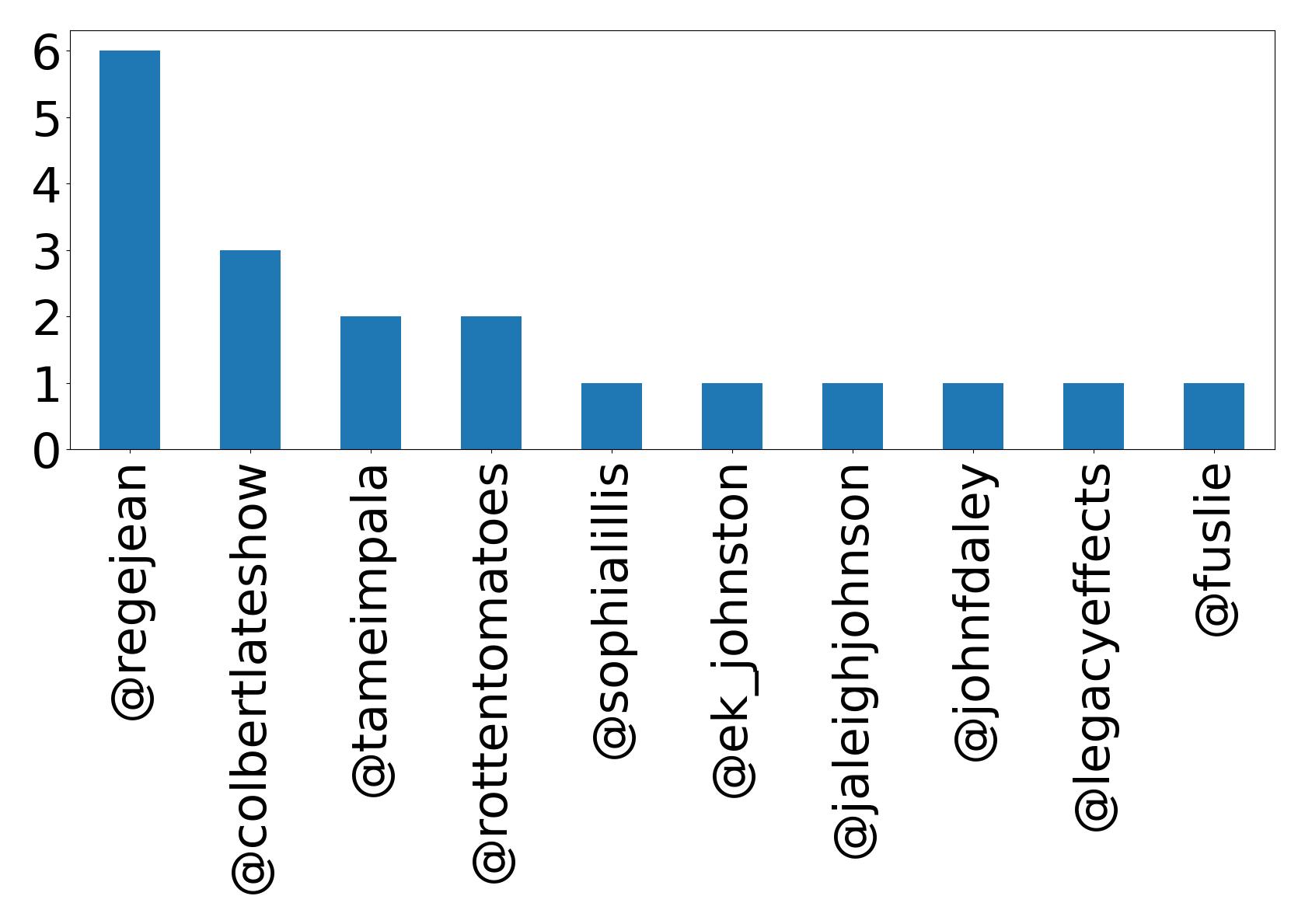 Top mentions