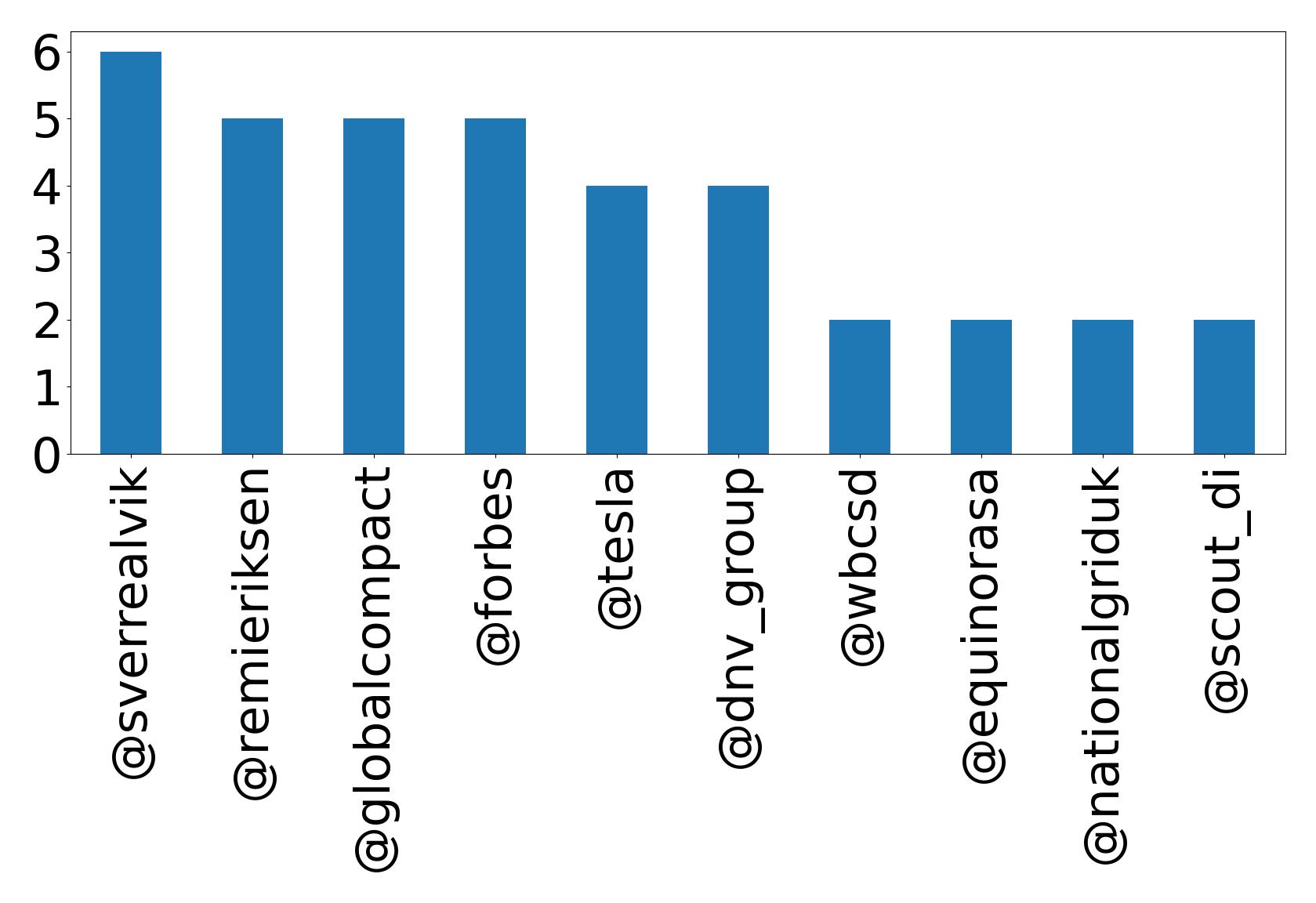 Top mentions