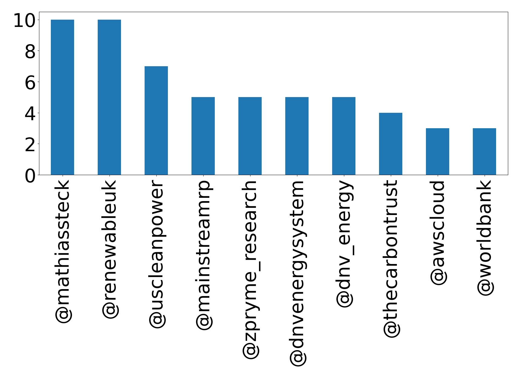 Top mentions