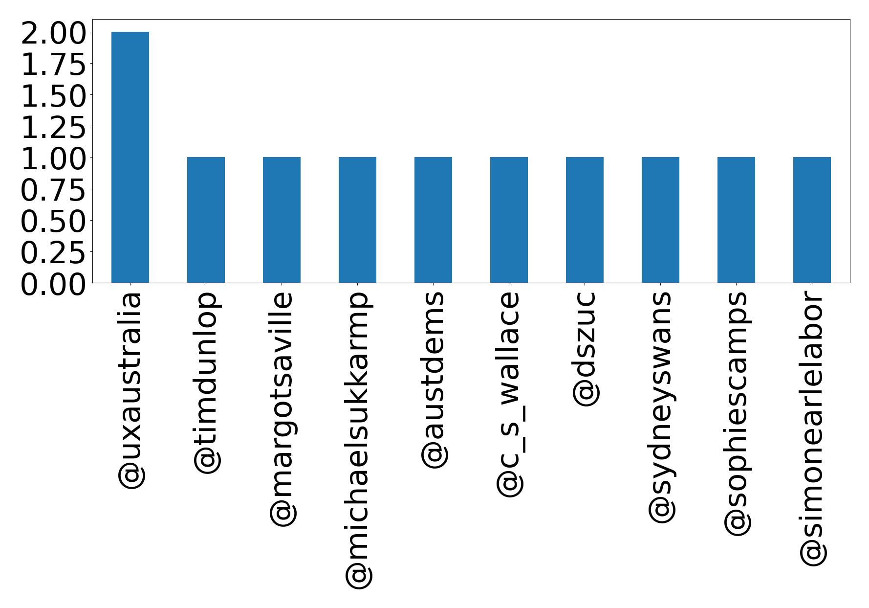 Top mentions