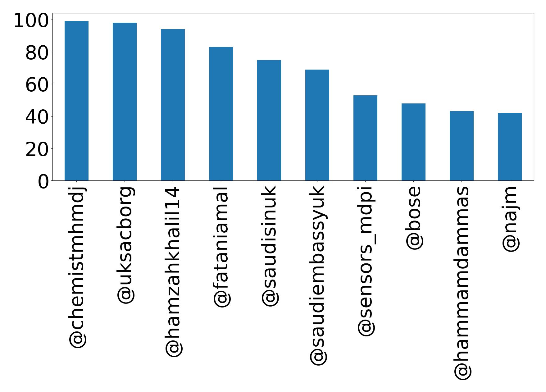 Top mentions