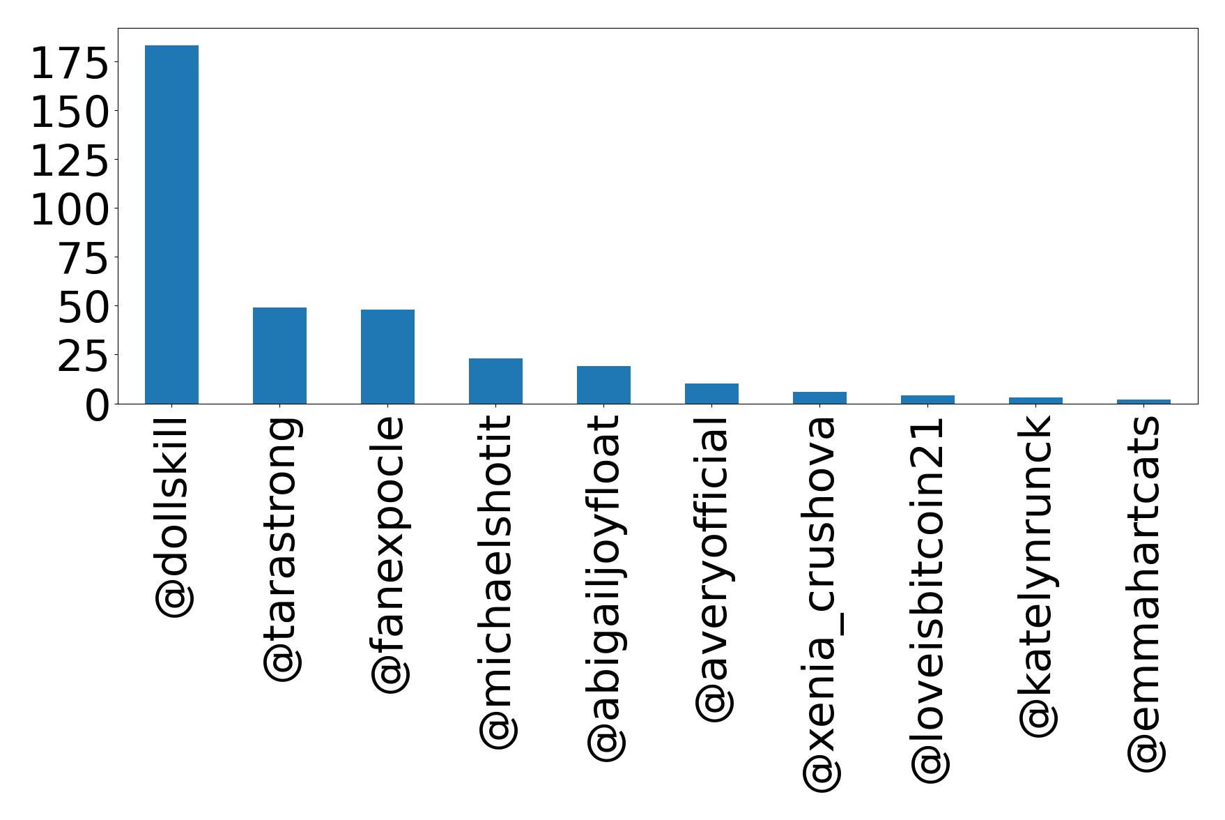 Top mentions