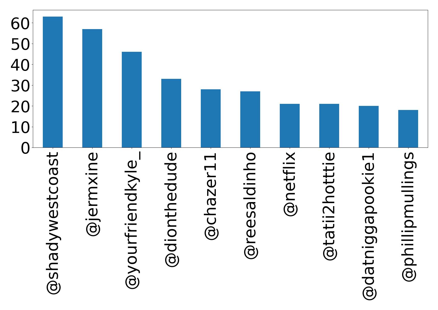 Top mentions