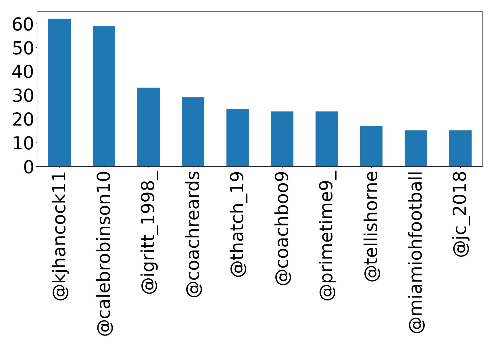 Top mentions