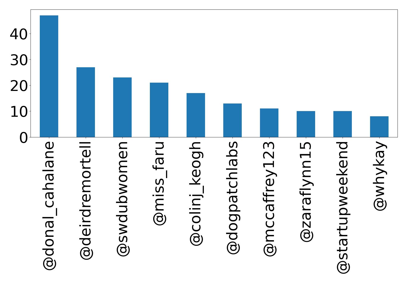 Top mentions