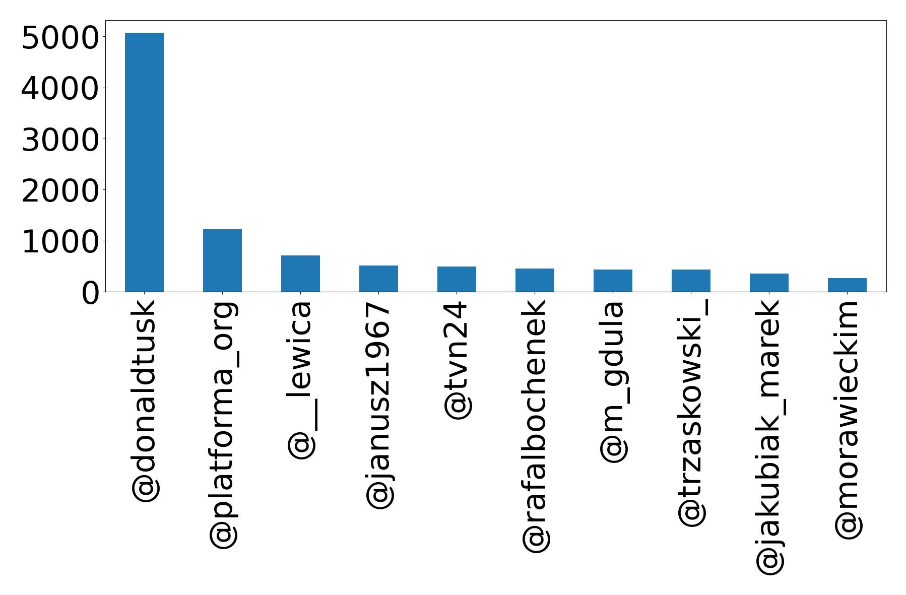 Top mentions