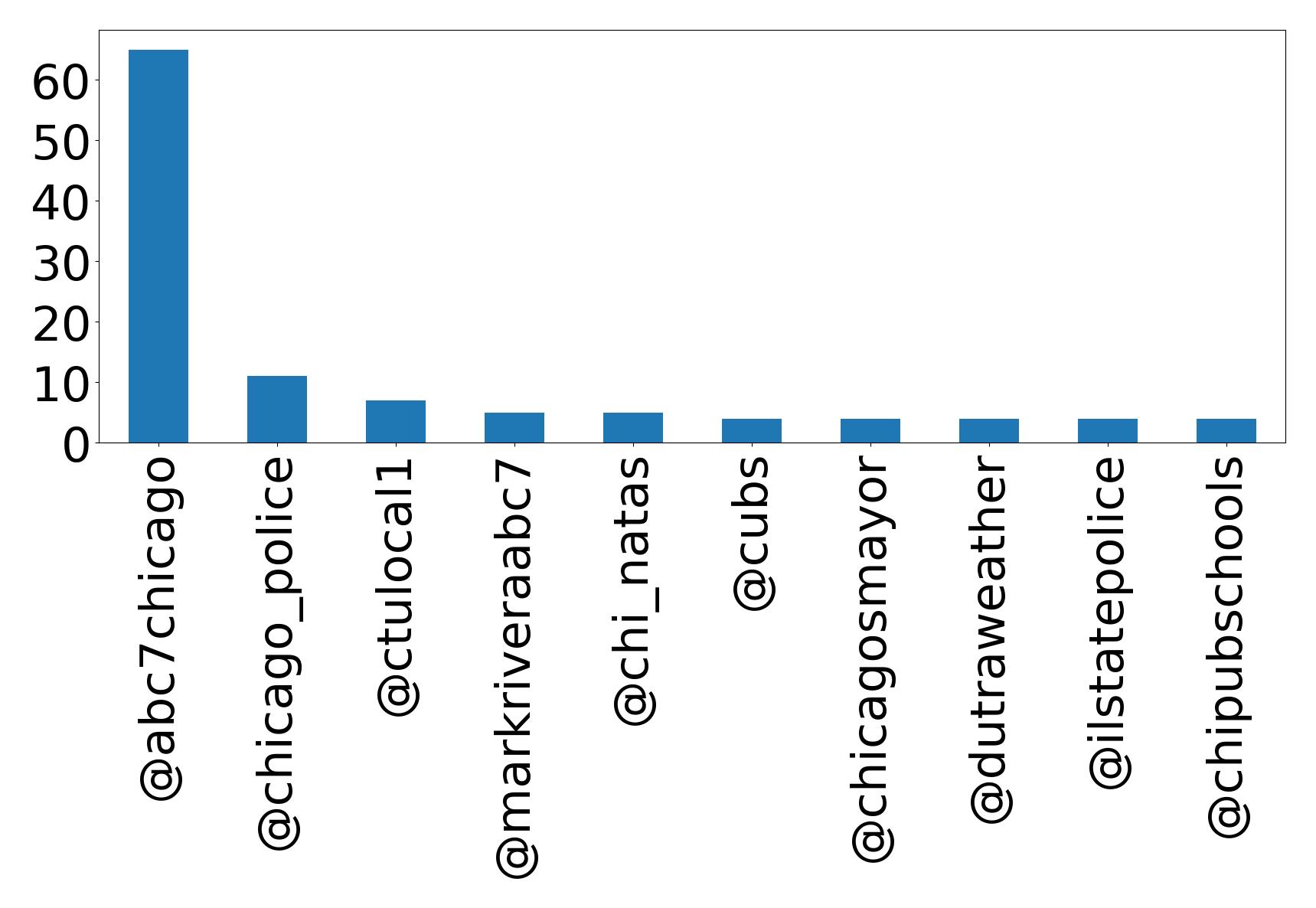 トップメンション