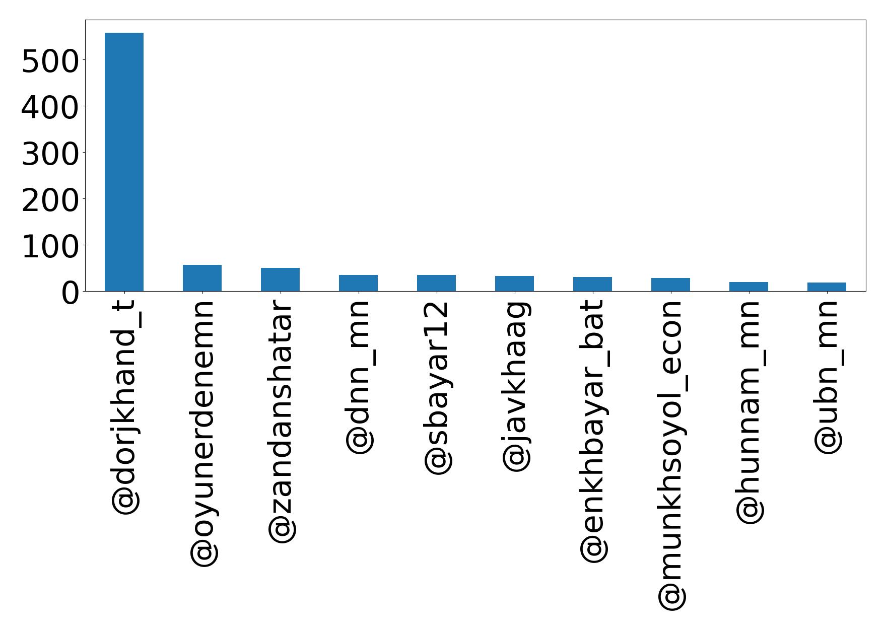 Top mention
