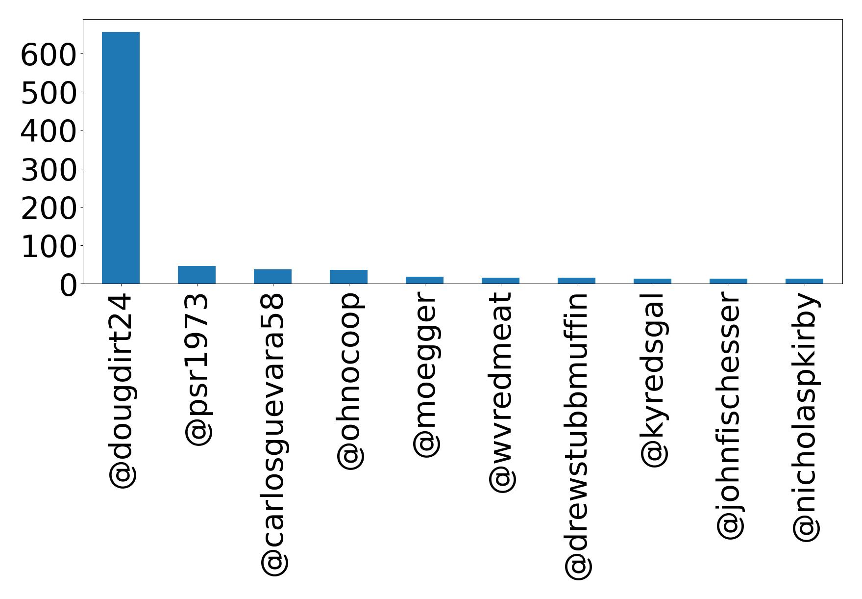 Top mention
