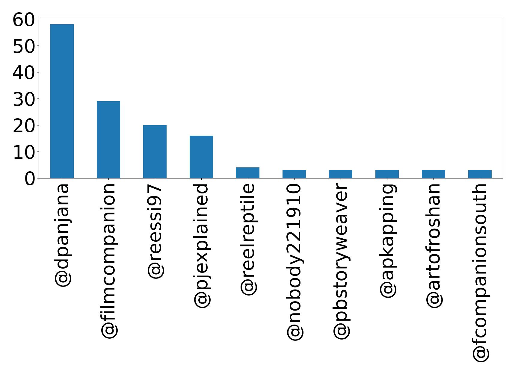 Top mentions