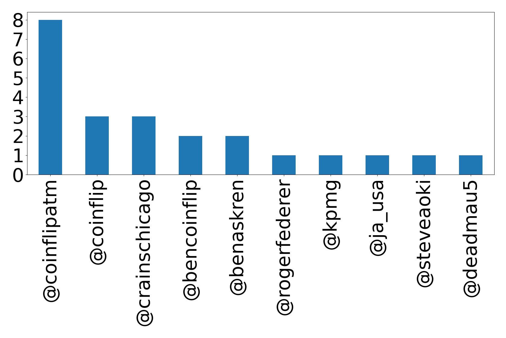 Top mentions