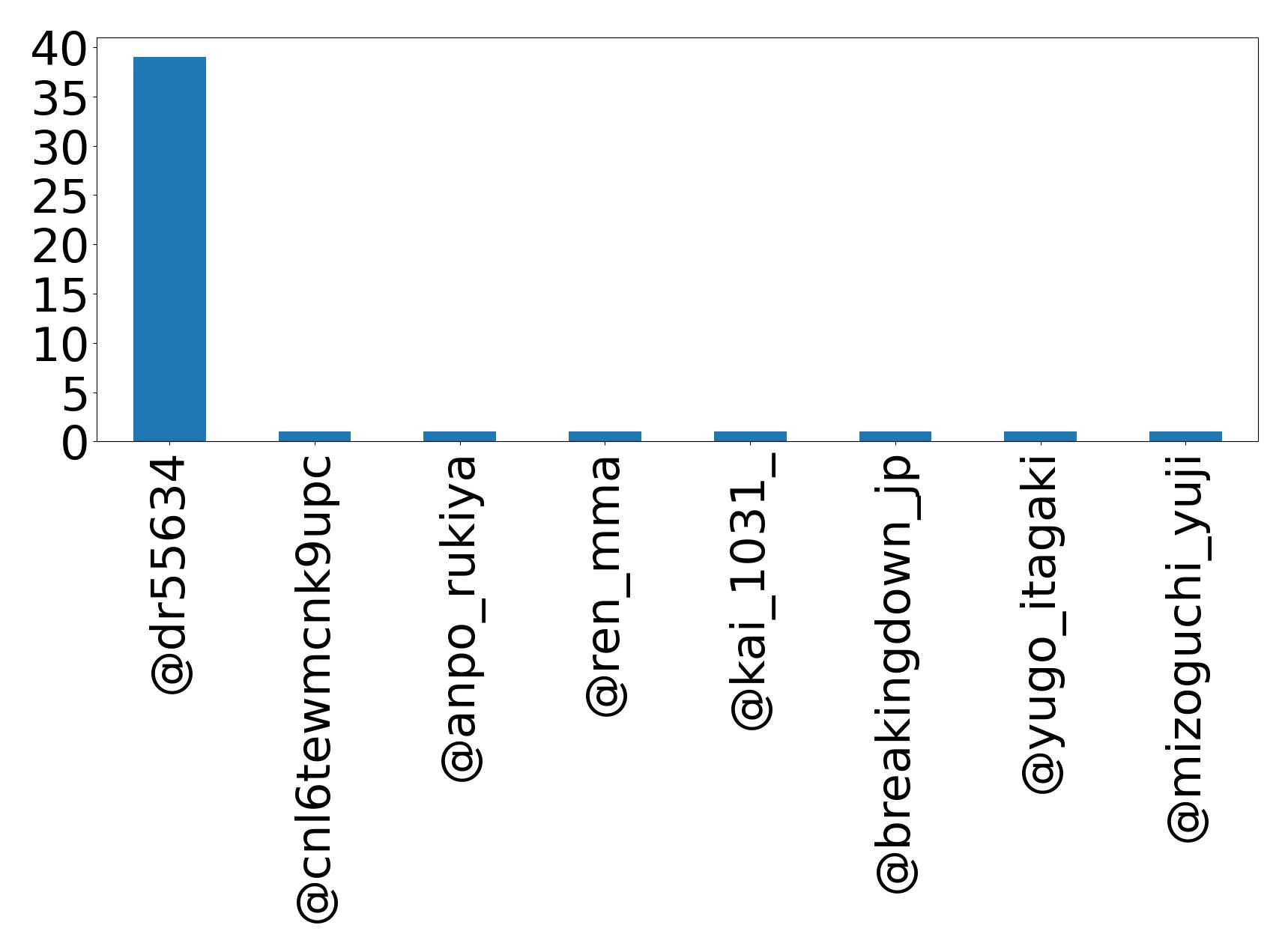 Top mention
