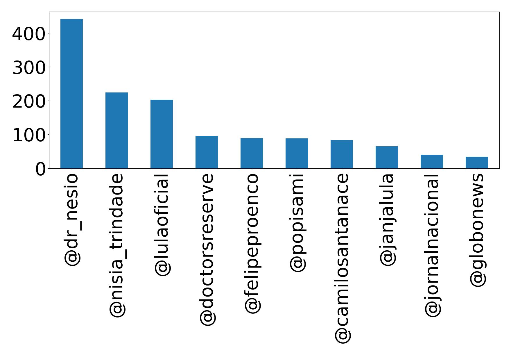 Top mention