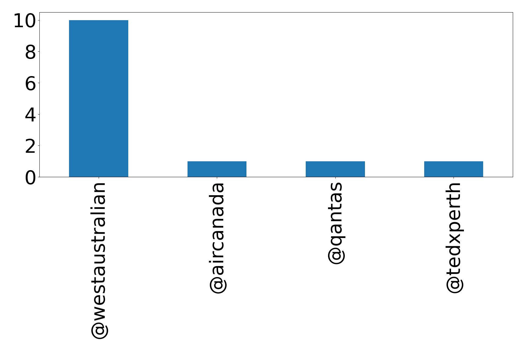 Top mentions