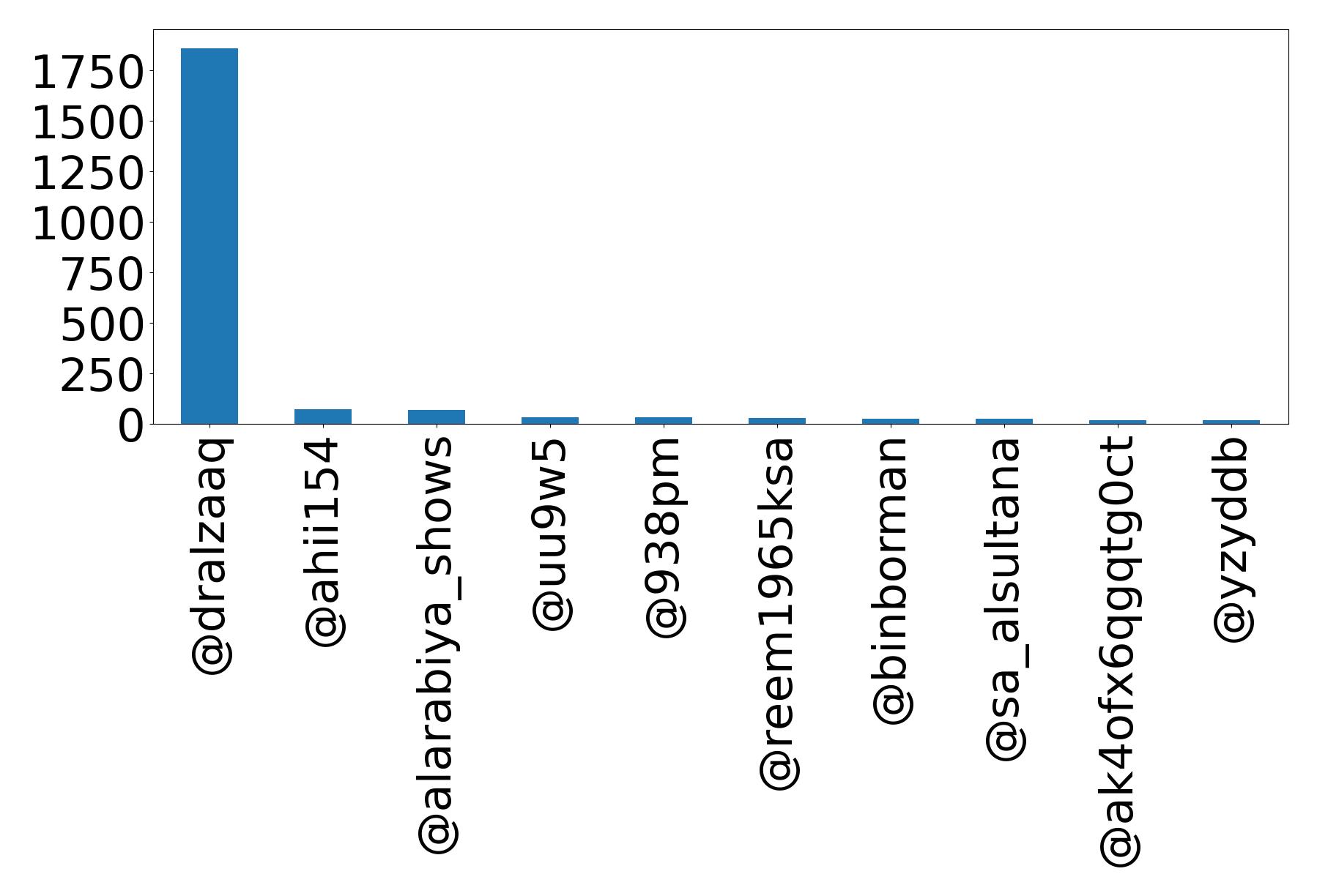 Top menções