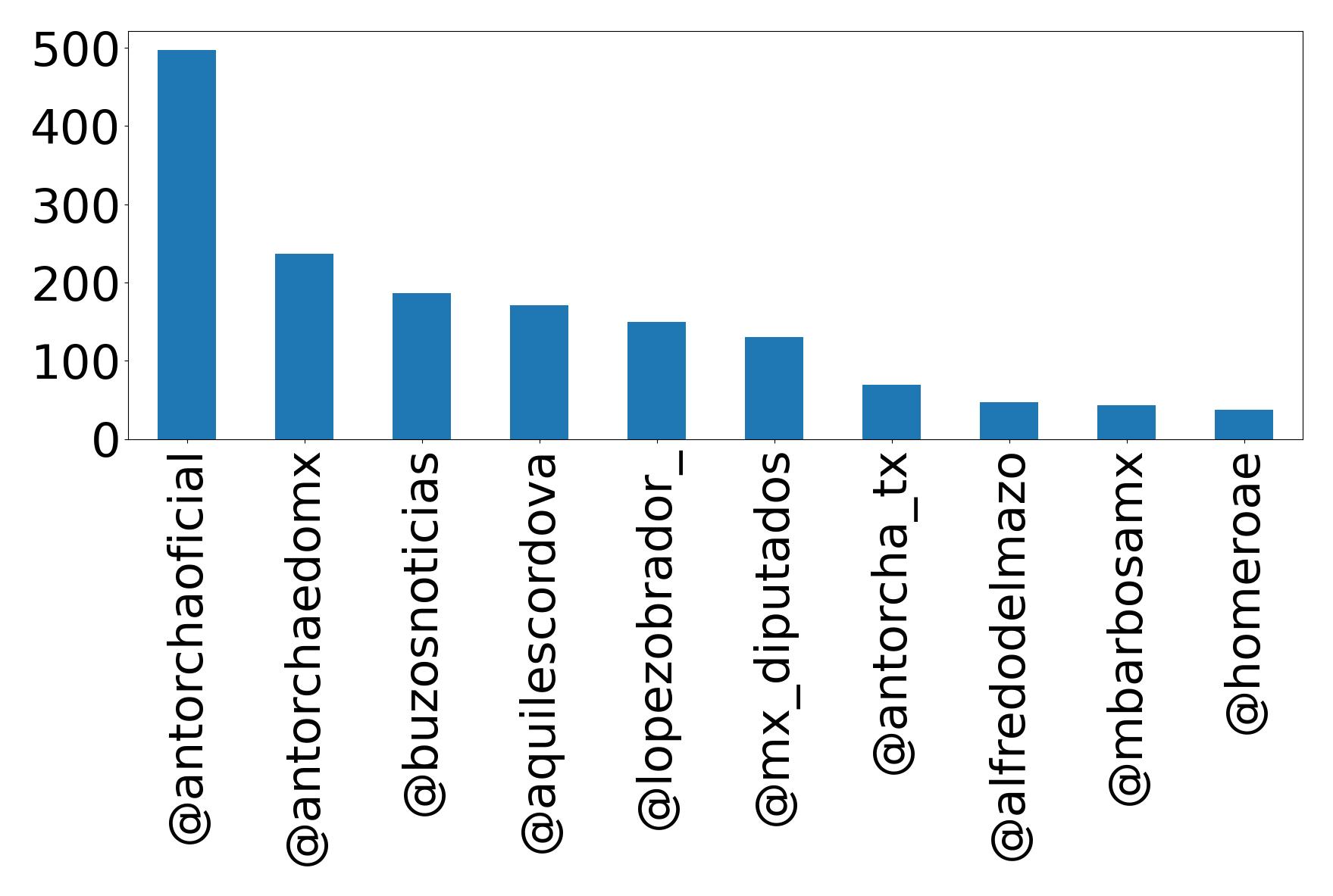 Top mentions