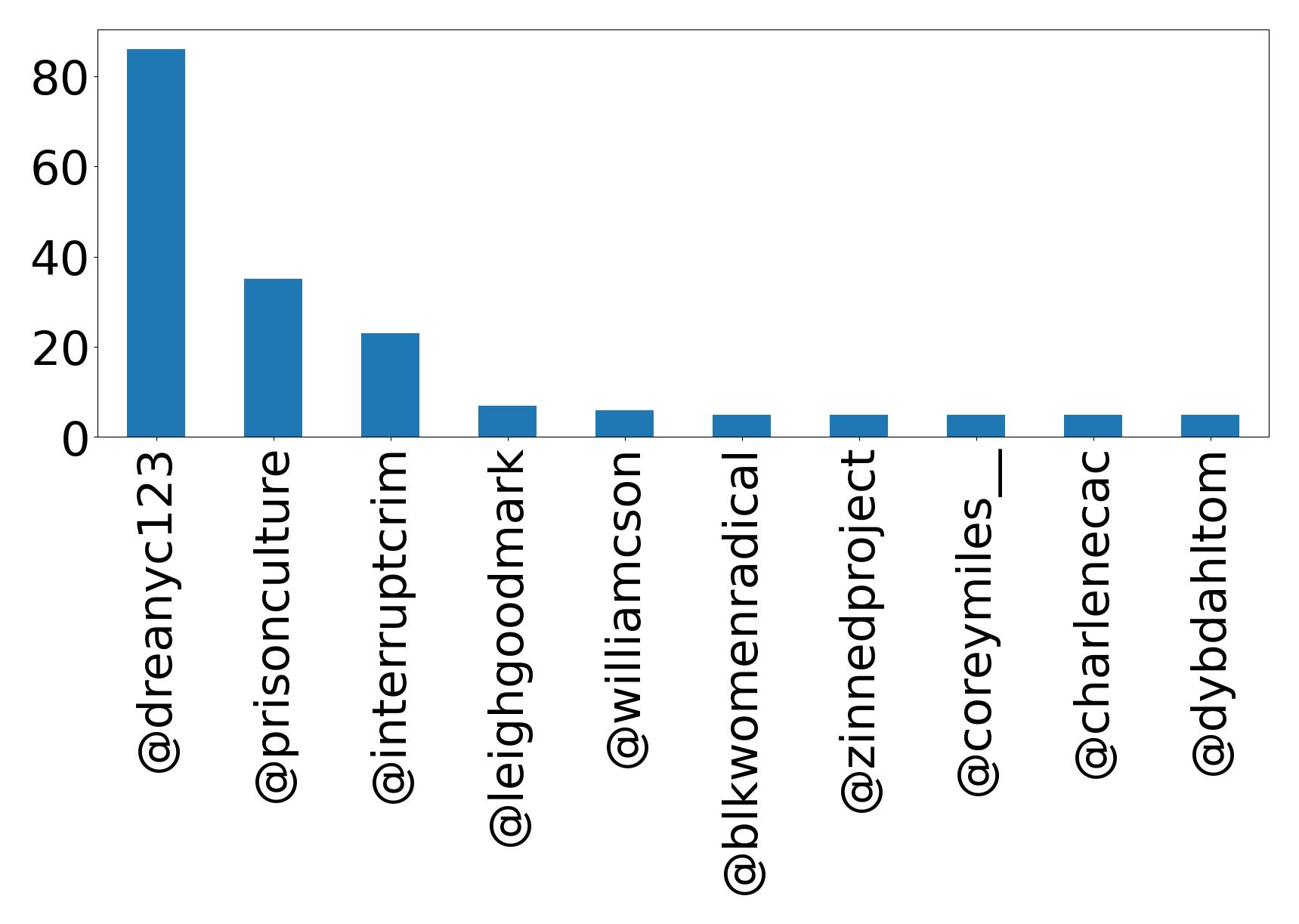 Top mention