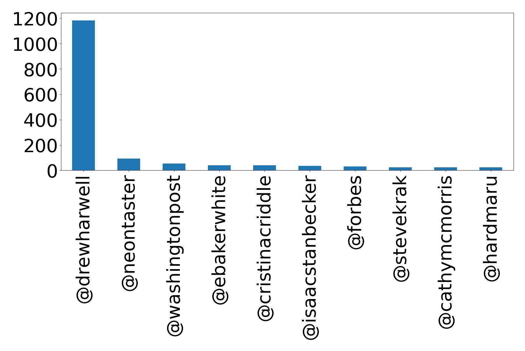 Top mentions