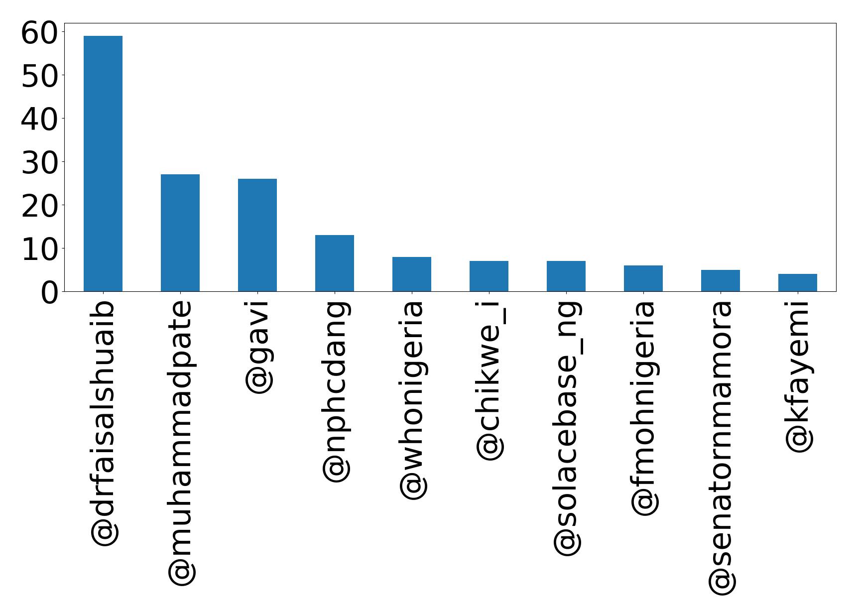 Top mention