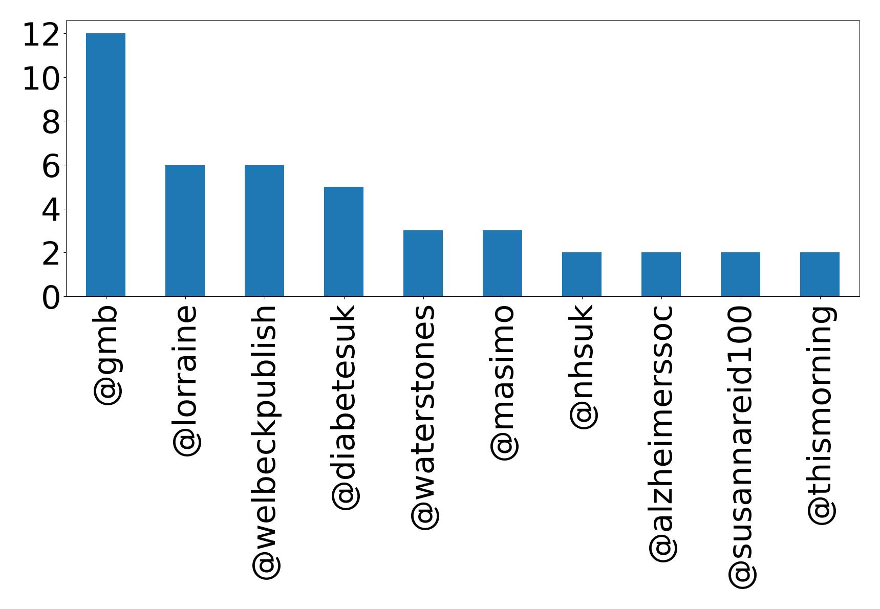 Top mentions
