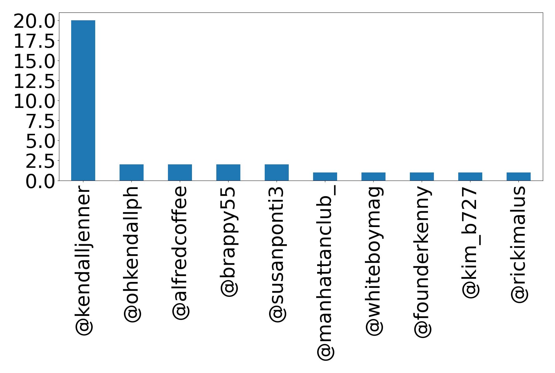 Top mentions
