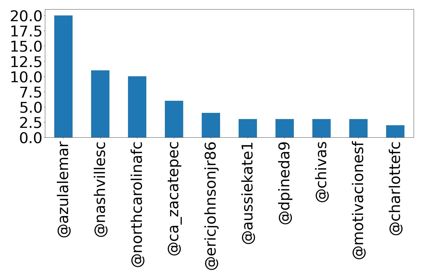Top mentions