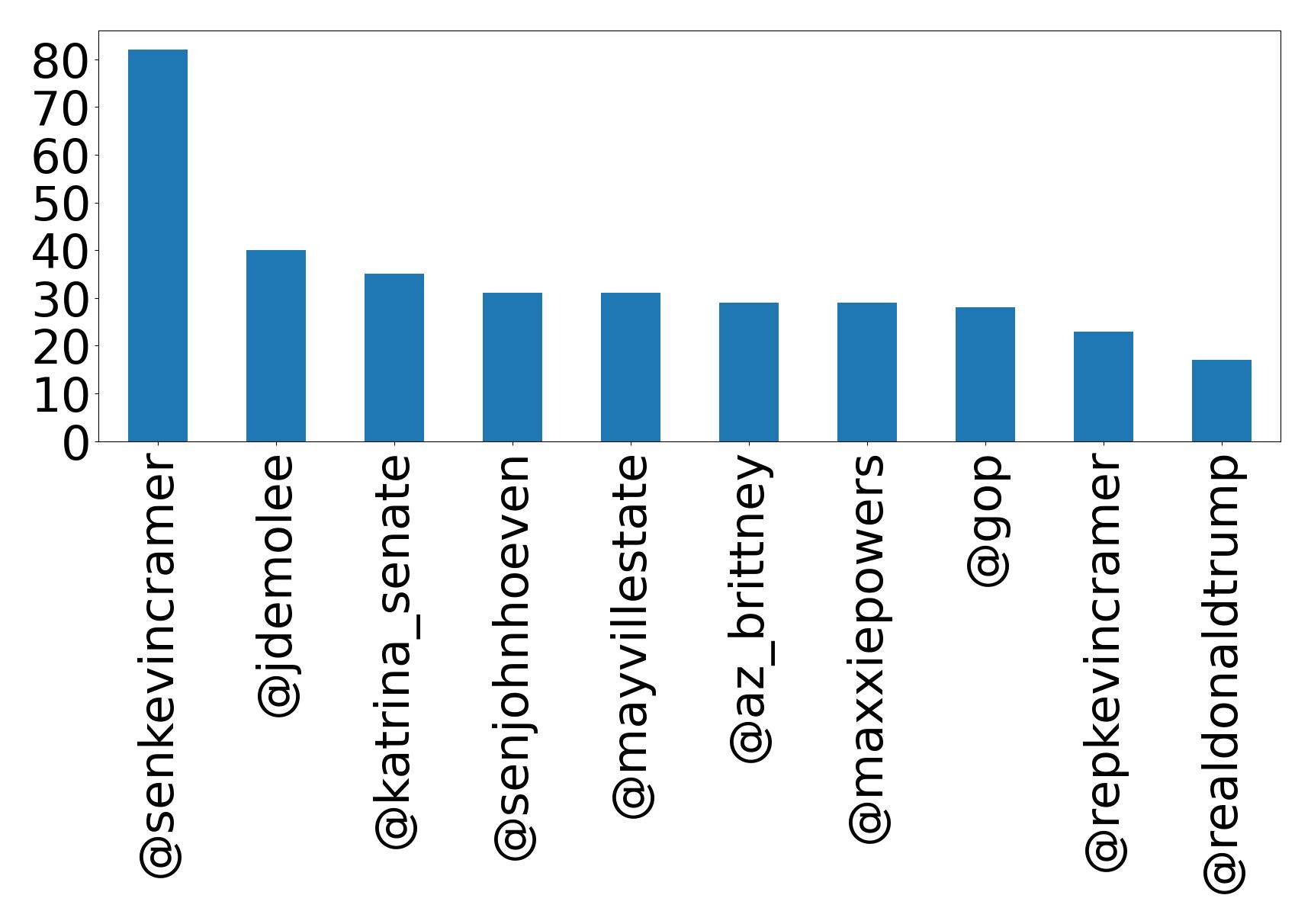 Top mentions