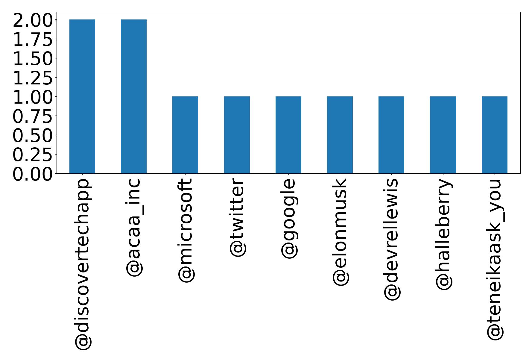 Top mentions