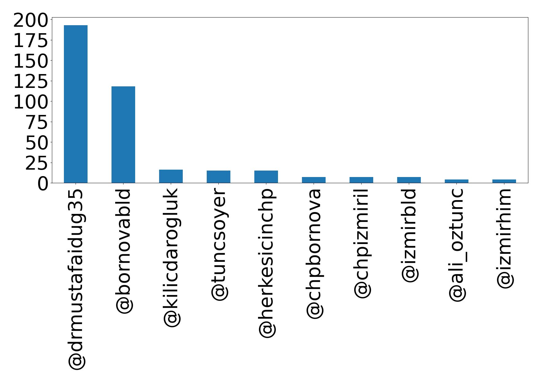 Top mention