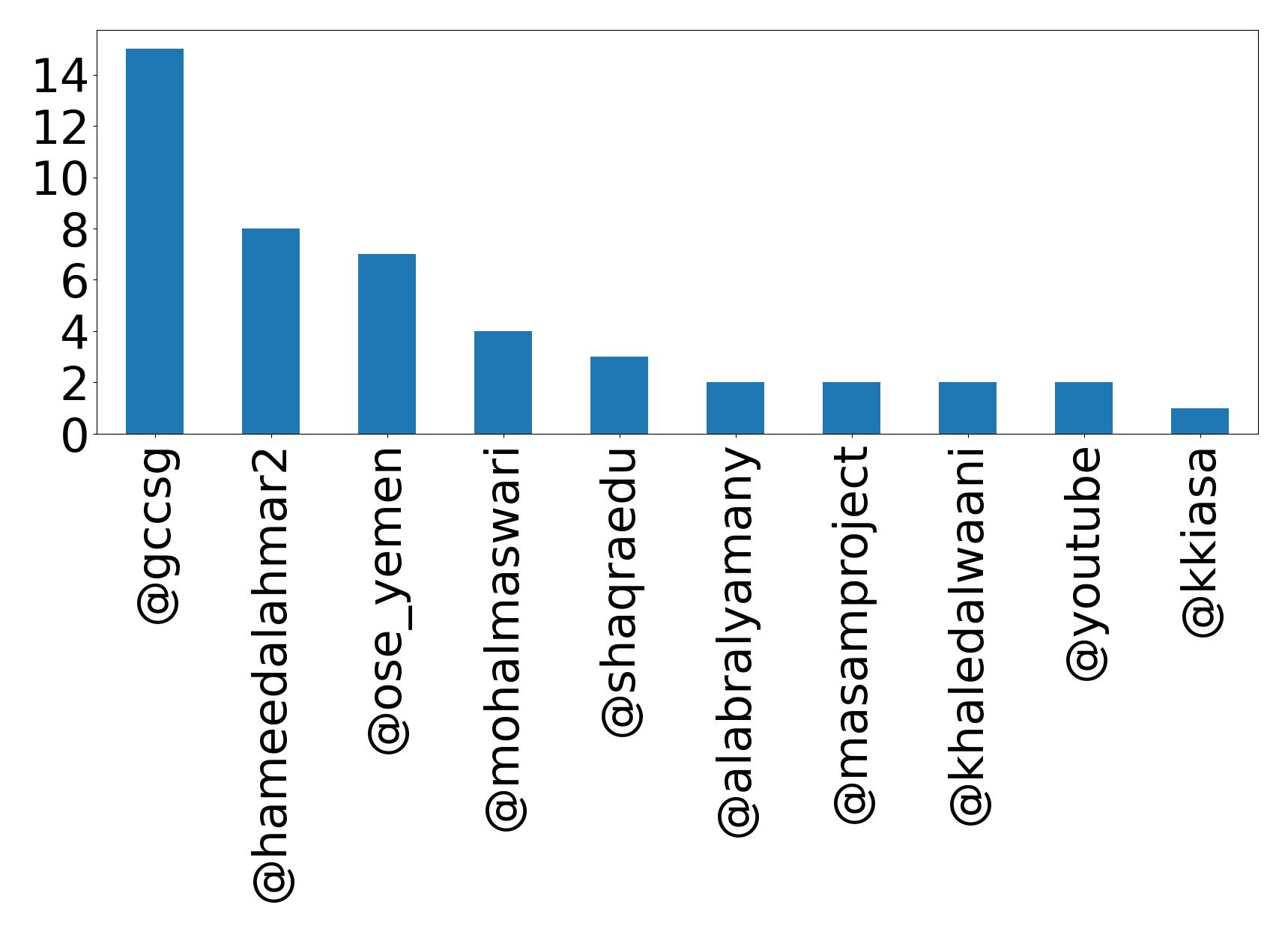 Top mentions