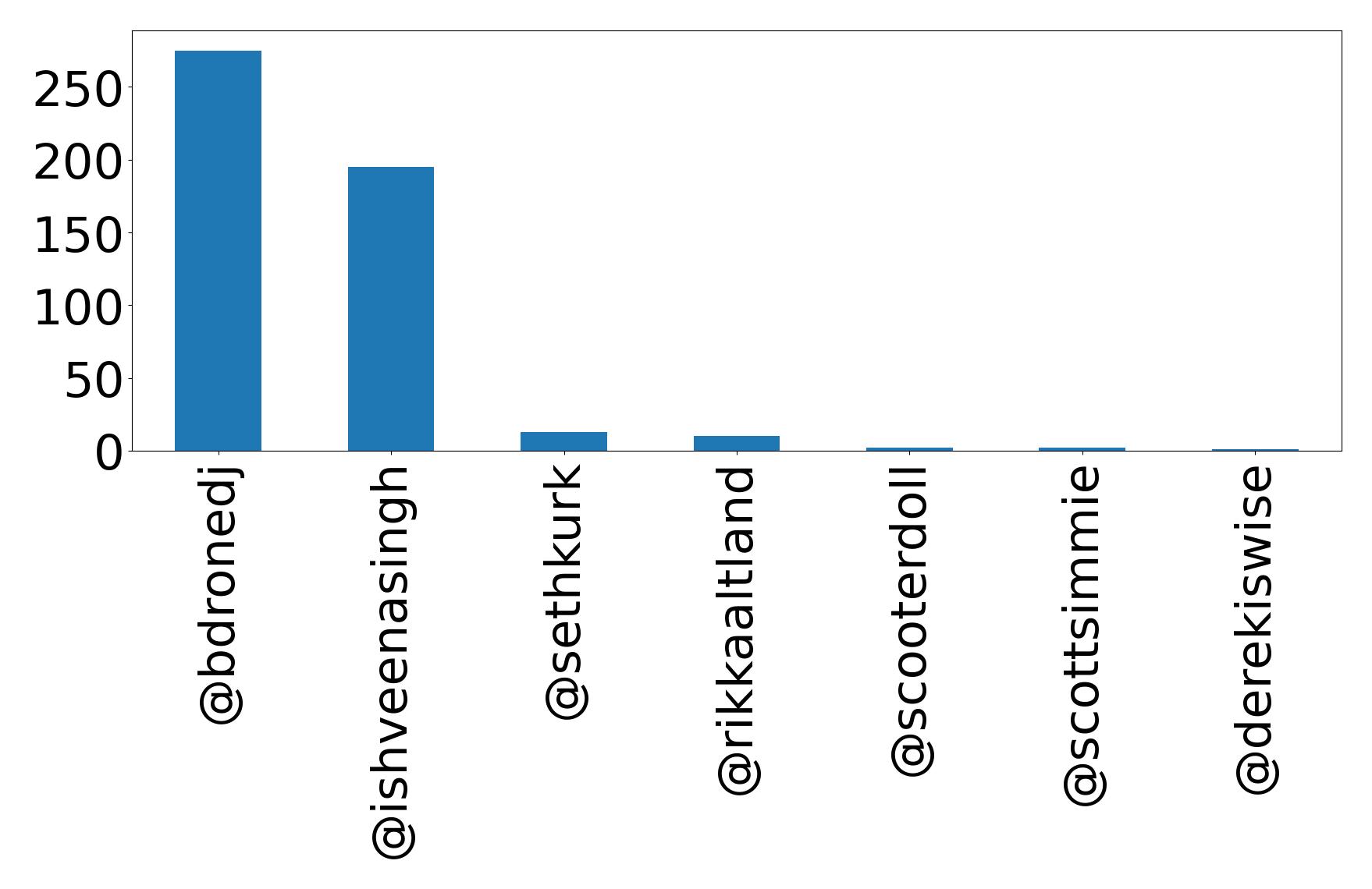 Top mentions