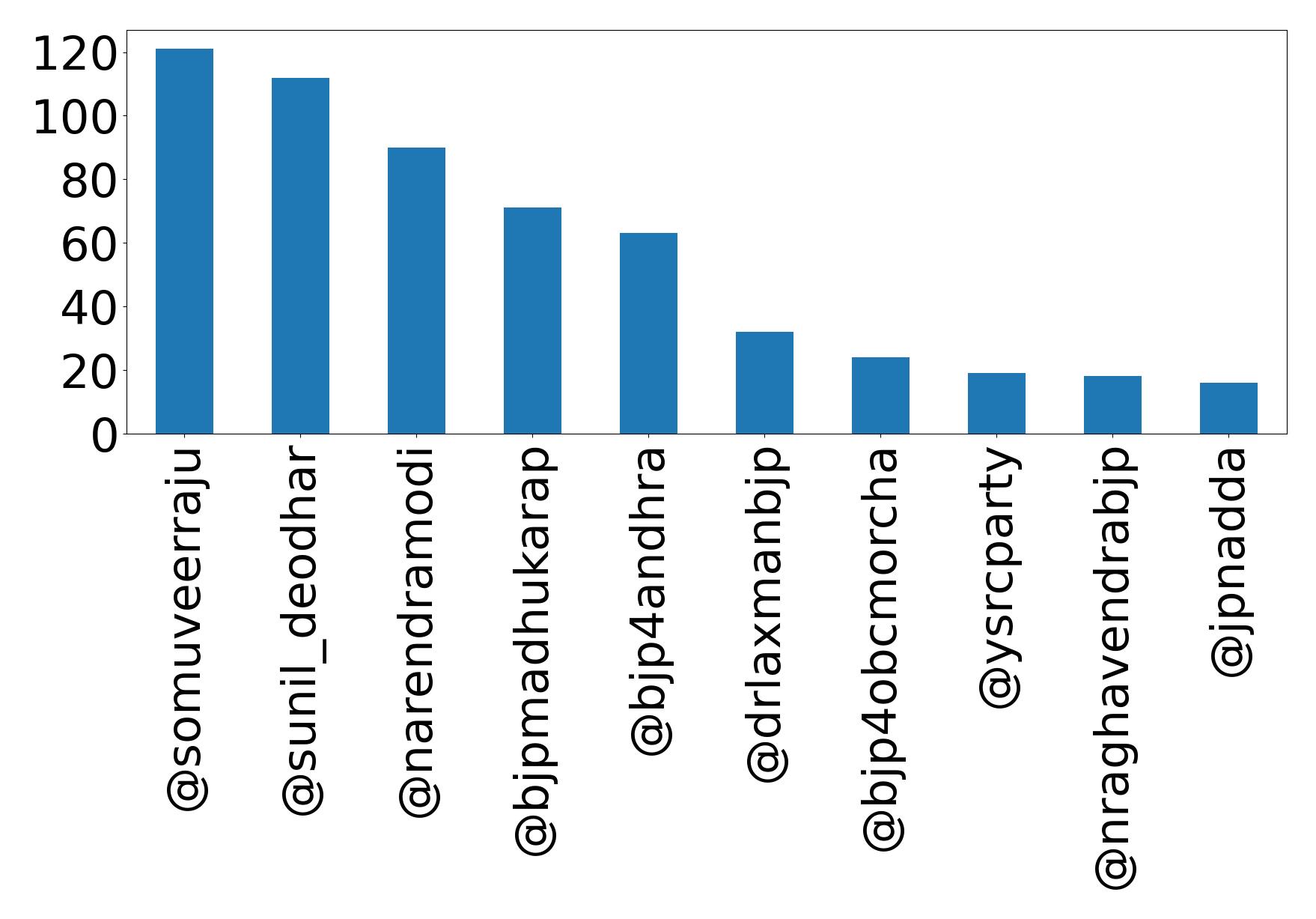 Top mentions