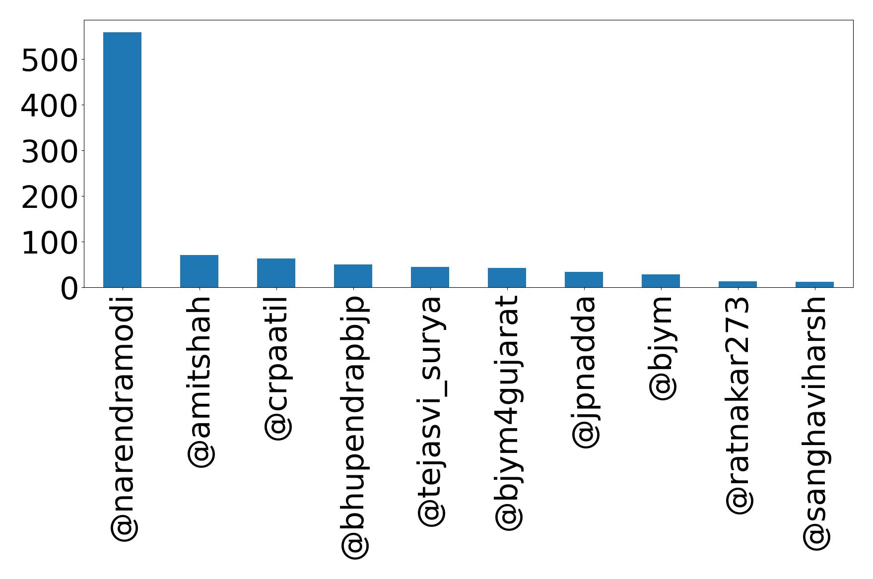 Top mentions