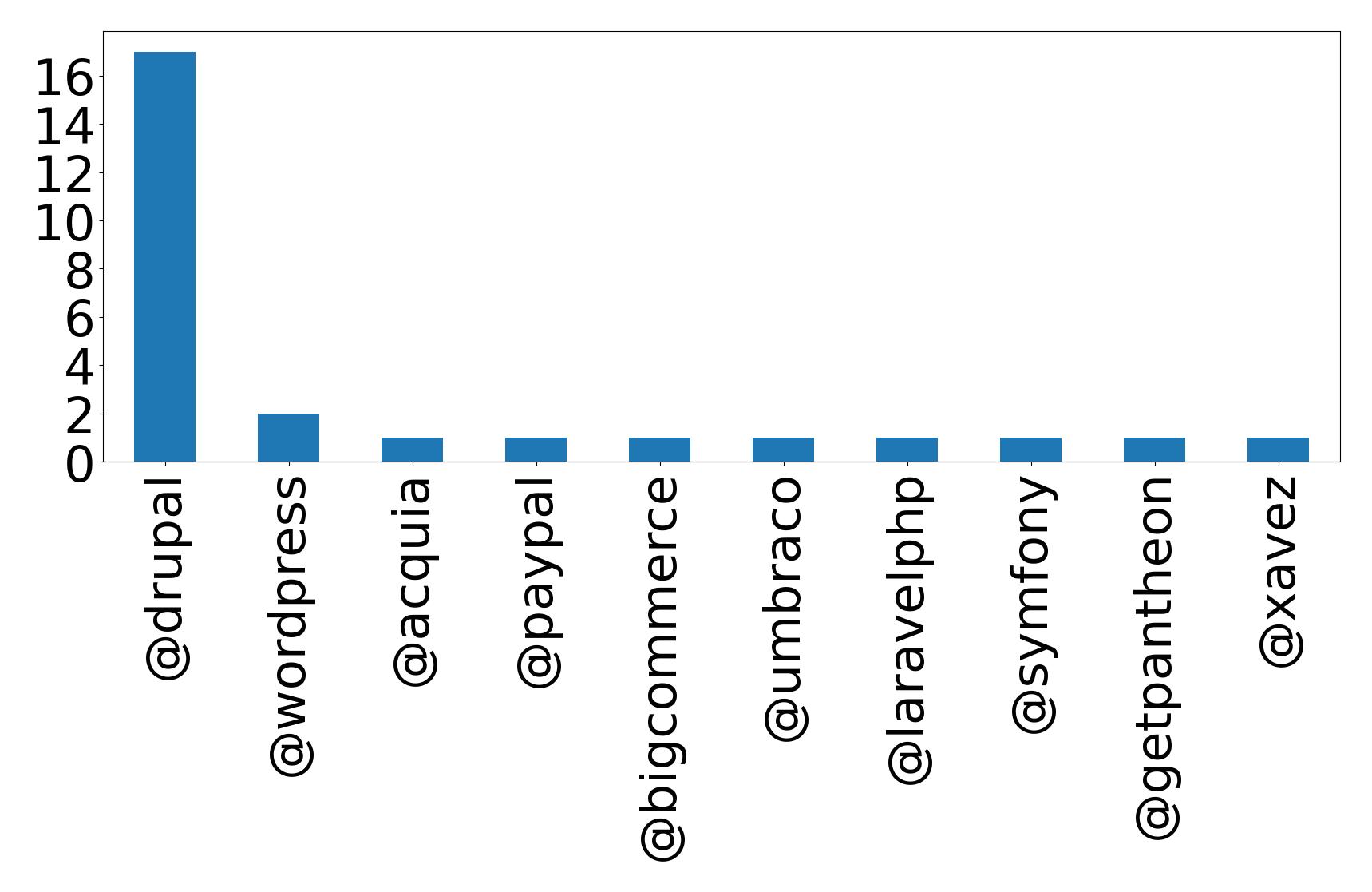 Top mentions