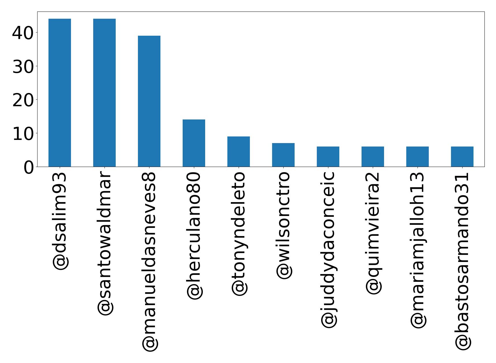 Top mentions