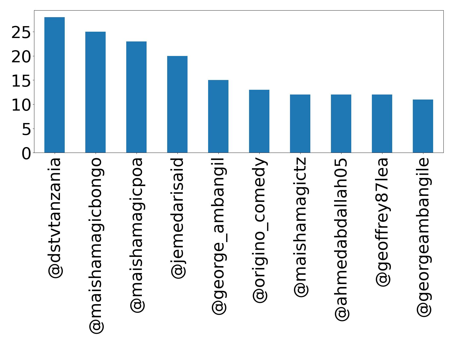 Top mentions