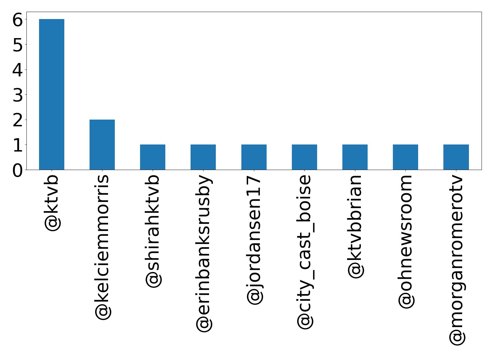 Top mentions