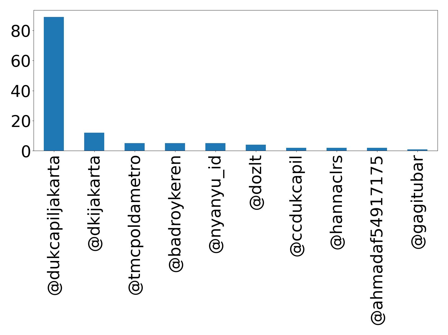 Top mention