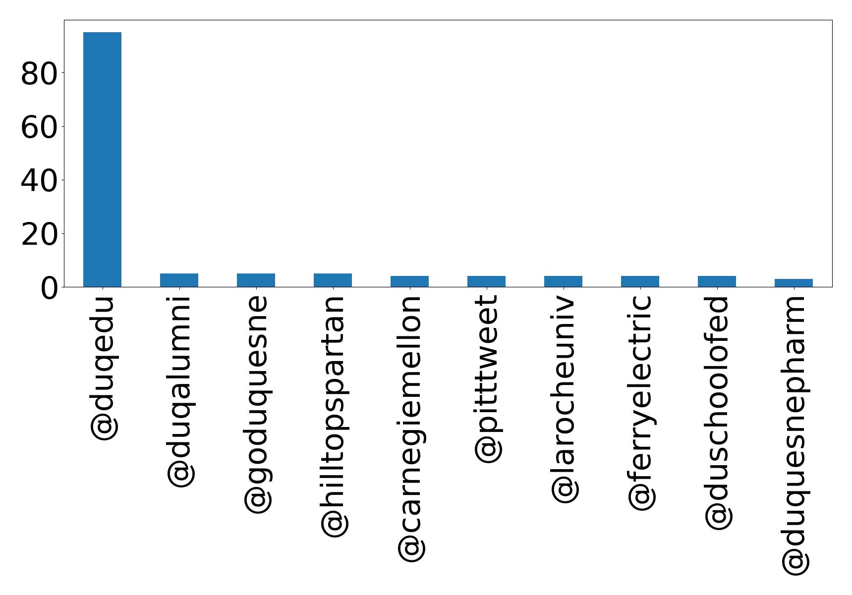 Top menções
