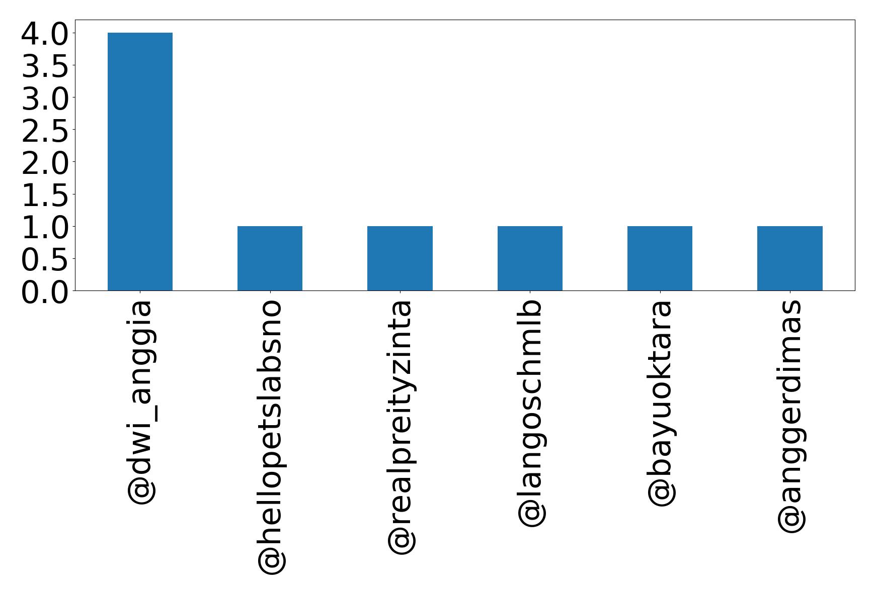 Top mentions