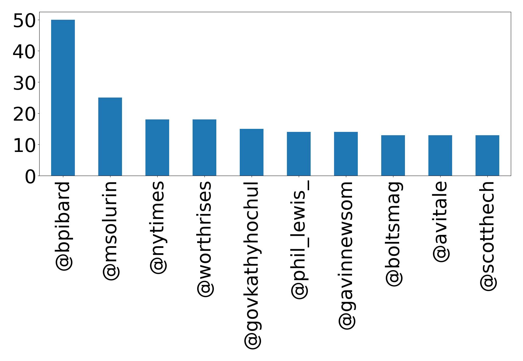 Top mentions